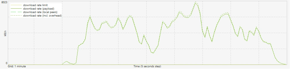 Movie download speed in BitTorrent